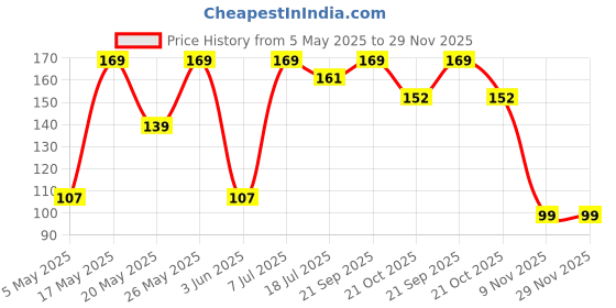 amazon.in gifteeng Premium Metal Key Chain, Silver KeyRing with Logo & Name Engraved | Black Finish Personalized Keychain for Doctors, CA, CS, Advocates, Home & Office Use | Ideal Custom Gift for Professionals gifteeng Price History Graph from 5 May 2025 to 29 Nov 2025