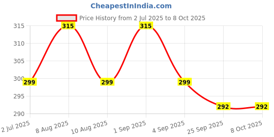 amazon.in Premium Metal Lobster Claw Clasps - Wide 3/4 Inch D Ring 360 Swivel Trigger Snap Hooks for Lanyards Keychain and More on Amazon (25) Price History Graph from 2 Jul 2025 to 7 Oct 2025