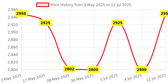 amazon.in Premium M.Foam (AFFF) Type Fire Extinguisher ISI Mark with Wall Mount Hook and How to use Instruction Manual for Class-A and B fire is:15683 Capacity-9 LTR Price History Graph from 3 May 2025 to 12 Jul 2025