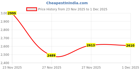 amazon.in damensch Premium Microfiber Blend Zipper Hoodies for Men, Fleece Lined Hoodie for Man, No-Fade Colours Hoodies, with High Neck for Better Heat Retention, Ideal for 10-15 Degrees C damensch Price History Graph from 23 Nov 2025 to 1 Dec 2025