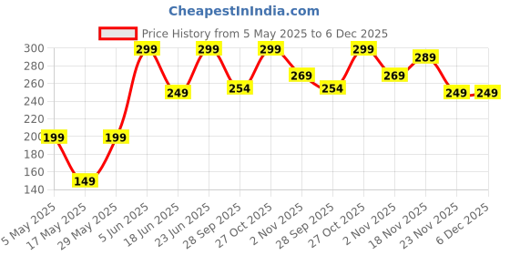 amazon.in Premium Microfiber Cleaning Cloths for Screens, Lenses, and Electronics - Pack of 2 Price History Graph from 5 May 2025 to 6 Dec 2025