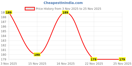 amazon.in Premium Microfiber Cloth for Car & Bike Cleaning – 500 GSM Pack of 2 | Super Soft, Reusable, Scratch-Free Towel for Home, Glass, Kitchen, Dashboard, and Car Wash Use (Size 40 cm x 40 cm) Price History Graph from 3 Nov 2025 to 24 Nov 2025