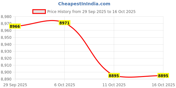amazon.in Premium Microfiber College Dorm Room Bed Skirt Twin XL 39" x 80", Extended 32" Drop, Split Corner Dust Ruffle, Wrinkle Resistant Durable Easy Care, White Solid Price History Graph from 29 Sep 2025 to 16 Oct 2025