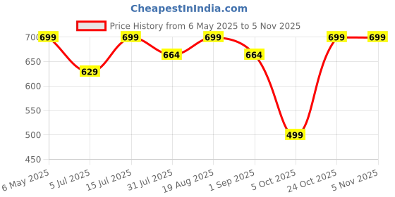 amazon.in gynk Premium Millitary Style Classic Aviator Unisex Sunglasses,100% UV Protection for Driving for Men and Women gynk Price History Graph from 6 May 2025 to 3 Nov 2025