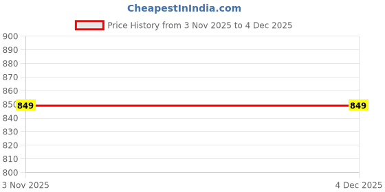 amazon.in Premium Mixed Dry Fruits with Berries, Seeds, High Protein, Rich in Fiber, Healthy Snack Mix (1 kg, mixed dryfruiets) Price History Graph from 3 Nov 2025 to 4 Dec 2025