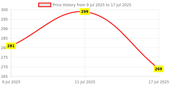 amazon.in generic Premium Molded Coolant Hose: Engineered for Efficiency, Durability, and Optimal Performance in Automotive Systems for Maximum Reliability and Long-Lasting Operation generic Price History Graph from 9 Jul 2025 to 17 Jul 2025