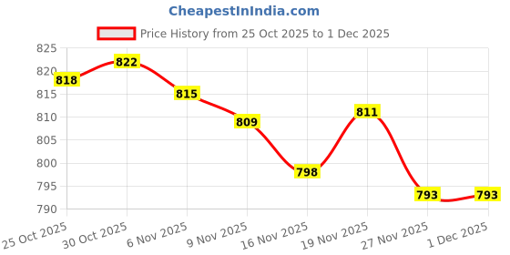 amazon.in Premium MSC-20D Radio Holder Case Holster Bag Radio Walkie Accs Durable Price History Graph from 25 Oct 2025 to 1 Dec 2025