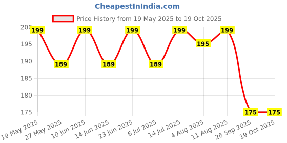 amazon.in sahil scarf Premium Multicolor Fancy Scarf Lightweight & Comfortable for All Seasons (22x72inch) sahil scarf Price History Graph from 19 May 2025 to 18 Oct 2025