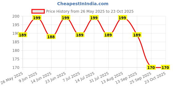 amazon.in sahil scarf Premium Multicolor Fancy Scarf Lightweight & Comfortable for All Seasons (22x72inch) sahil scarf Price History Graph from 26 May 2025 to 23 Oct 2025