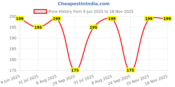amazon.in sahil scarf Premium Multicolor Fancy Scarf Lightweight & Comfortable for All Seasons (22x72inch) sahil scarf Price History Graph from 9 Jun 2025 to 17 Nov 2025