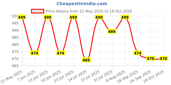 amazon.in sahil scarf Premium Multicolor Scarf Lightweight & Comfortable for All Seasons Combo of 5 (180x55cm) sahil scarf Price History Graph from 21 May 2025 to 18 Oct 2025