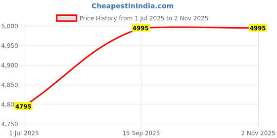 amazon.in giordano Premium Multifunctional Wrist Watch for Men with Stainless Steel Strap and Luminescent Hands - GZ-50116 giordano Price History Graph from 1 Jul 2025 to 1 Nov 2025