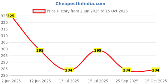 amazon.in Premium Natural Chew & Shred Sola Wooden Ball Bird Toy for Parrots, Parrotlets, Budgies, Finches, Macaws (Pack of 12 Balls) (12) Price History Graph from 2 Jun 2025 to 15 Oct 2025