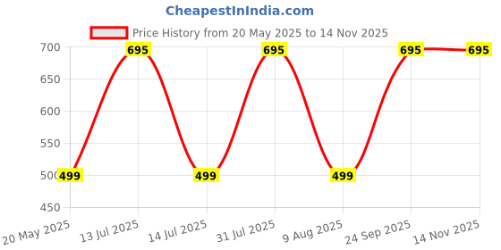 amazon.in street27 Premium Neck Passport Holder for Men and Women – Stylish Secure with RFID-Blocking Wallet with Adjustable Strap Waterproof & Durable Material deal for Safe street27 Price History Graph from 20 May 2025 to 12 Nov 2025