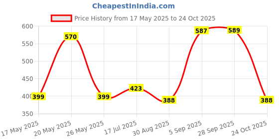amazon.in avolusion Premium Neck Pillow and Eye Mask for Travel & Comfort, Car Neck Rest - Travel Essential Car Pillow, Flight, and Train Pillow for Neck Pain Relief & Neck Pillow for Sleeping avolusion Price History Graph from 17 May 2025 to 24 Oct 2025