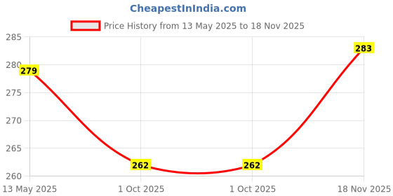 amazon.in billebon Premium Neck Pillow Eye Mask Combo Airplane Travel Pillow with Comfortable Velvet Sleeping Eyemask Head Rest Pillow (Grey Neck Pillow with Eye Mask) billebon Price History Graph from 13 May 2025 to 18 Nov 2025
