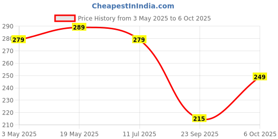 amazon.in Premium Non-Stick Butter Wrapping Paper Roll - 110 Meters, Food Wrap, Re-heatable, Parchment Paper Bulk Price History Graph from 3 May 2025 to 6 Oct 2025