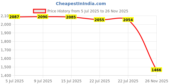 amazon.in Premium Nylon CO2 Regulator Washers, Self Centering, Fits All CGA-320 Fittings (12) Price History Graph from 5 Jul 2025 to 26 Nov 2025