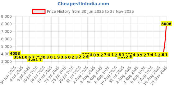 amazon.in Premium Nylon Strap 22mm for Garmin Forerunner 945, Fenix 5, 6, 7 Smartwatch - Alpine Loop Price History Graph from 30 Jun 2025 to 27 Nov 2025
