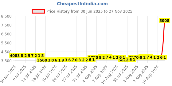 amazon.in Premium Nylon Strap 22mm for Garmin Forerunner 945, Fenix 5, 6, 7 Smartwatch - Alpine Loop Price History Graph from 30 Jun 2025 to 27 Nov 2025