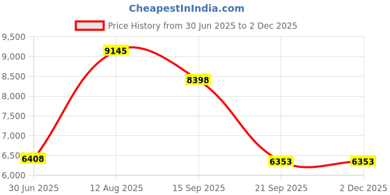 amazon.in Premium Nylon Strap 22mm for Garmin Forerunner 945, Fenix 5, 6, 7 Smartwatch - Alpine Loop Price History Graph from 30 Jun 2025 to 1 Dec 2025