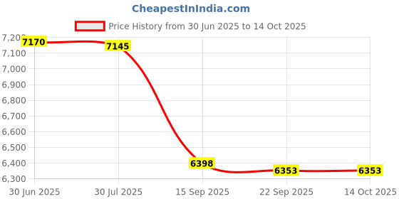 amazon.in Premium Nylon Strap 22mm for Garmin Forerunner 945, Fenix 5, 6, 7 Smartwatch - Alpine Loop Price History Graph from 30 Jun 2025 to 13 Oct 2025