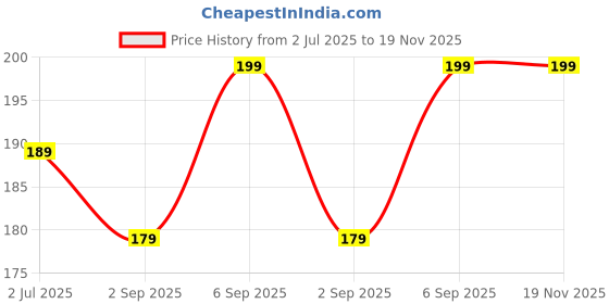 amazon.in replix Premium (Pack of 4) Jujutsu Kaisen Anime Printed Gojo Keychain For Bike, Scooty, Car, Acrylic Keyholder replix Price History Graph from 2 Jul 2025 to 18 Nov 2025