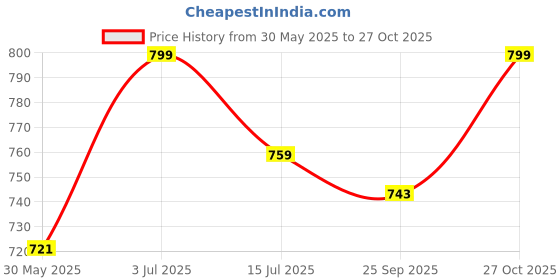 amazon.in 17hills Premium Pack of 5 Tank Top Vest Camisole Sando for Women,Girls 17hills Price History Graph from 30 May 2025 to 27 Oct 2025