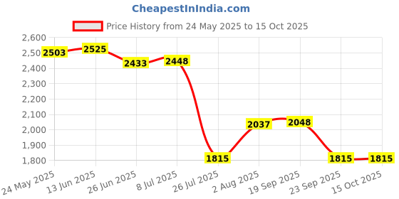 amazon.in Premium Pair of 2 Black Lead Wires for TENS and EMS Units - Standard Female Plug Price History Graph from 24 May 2025 to 15 Oct 2025