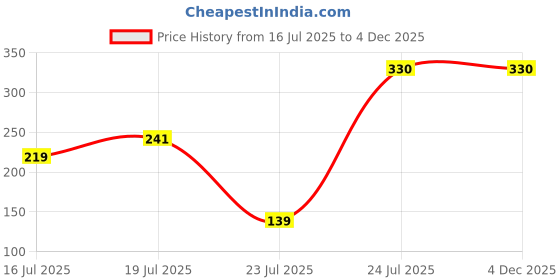 amazon.in fimtown Premium Passport Holder Cover Travel Wallet Organiser, Passport Case with PU Leather Travel Document Holder for Men & Women Travel Accessories (Grey) fimtown Price History Graph from 16 Jul 2025 to 4 Dec 2025