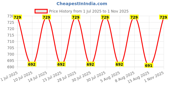 amazon.in fedus Premium Passport Holder for Men, Passport Holder for Women Passport Cover Case Wallet with Card Holder, RFID Protected Travel Accessories Organiser, Brown, Faux Leather fedus Price History Graph from 1 Jul 2025 to 1 Nov 2025