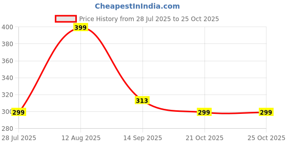 amazon.in suhaavana Premium Personalized Black Laser Engraved Keychain Customized with Your Bike/Scooty for a Unique and Stylish Keychain suhaavana Price History Graph from 28 Jul 2025 to 25 Oct 2025