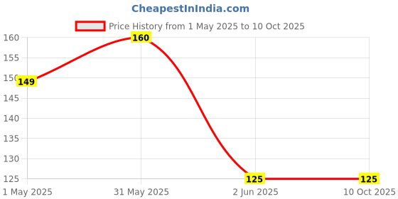 amazon.in ikis Premium Pet 200ml Empty Clear Plastic Bottles Refillable Travel Size Cosmetic Travelling Containers Small Leak Proof Squeeze Bottles with Pump Lock Option for Oil,Toiletries,Shampoo. (Pack of 3) ikis Price History Graph from 1 May 2025 to 9 Oct 2025