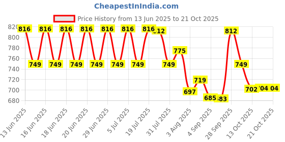 amazon.in associated uniforms Premium Plain Full sleeve Chef Coat (Chef Jacket - Smart Fit) associated uniforms Price History Graph from 13 Jun 2025 to 17 Oct 2025
