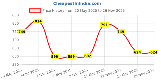 amazon.in associated uniforms Premium Plain Full sleeve Chef Coat (Chef Jacket - Smart Fit) associated uniforms Price History Graph from 20 May 2025 to 25 Nov 2025