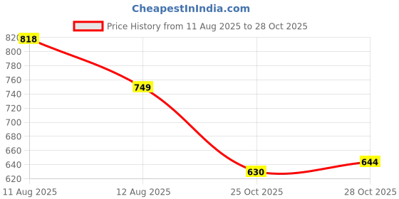 amazon.in associated uniforms Premium Plain Full sleeve Chef Coat (Chef Jacket - Smart Fit) associated uniforms Price History Graph from 11 Aug 2025 to 25 Oct 2025