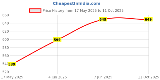 amazon.in Premium Plastic Vegetable & Fruit Chopper Cutter Manual Hand-Powered Food Processor Multipurpose Kitchen Tool for Quick & Easy Chopping Price History Graph from 17 May 2025 to 11 Oct 2025
