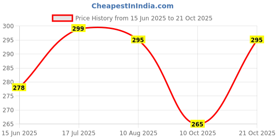 amazon.in voici Premium Pocket Square microfiber Men Satin Wedding Handkerchief Pocket Square voici Price History Graph from 15 Jun 2025 to 21 Oct 2025