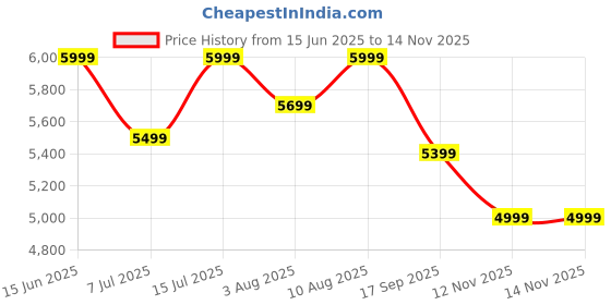 amazon.in the assembly Premium Polycarbonate Overnighter 8 Wheels Double Spinner Trolley Bag with Laptop Compartment & Keyless TSA Lock- 16 Inches-Blue-Stark Pro, Small, 42 cm the assembly Price History Graph from 15 Jun 2025 to 13 Nov 2025