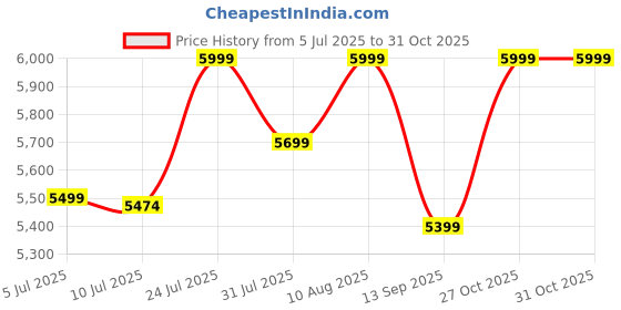 amazon.in the assembly Premium Polycarbonate Overnighter 8 Wheels Double Spinner Trolley Bag with Laptop Compartment & Keyless TSA Lock- 16 Inches-Grey-Stark Pro, Small, 42 cm the assembly Price History Graph from 5 Jul 2025 to 31 Oct 2025