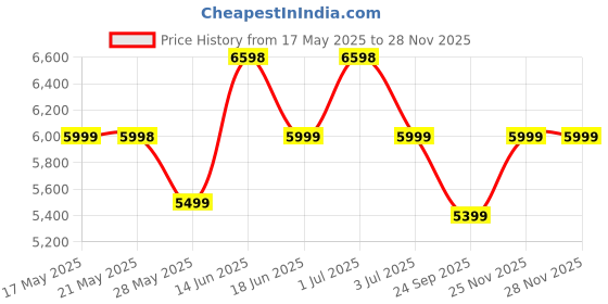 amazon.in the assembly Premium Polycarbonate Overnighter Trolley Bag With Spinner Wheels (43Cms) With Laptop Compartment & Keyless Tsa Lock- 16 Inches-Marble, Small, White the assembly Price History Graph from 17 May 2025 to 25 Nov 2025
