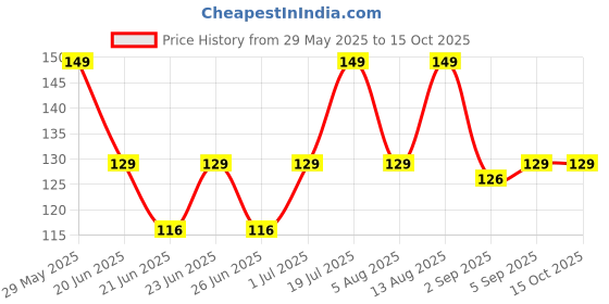 amazon.in Premium Polyester Eyelet Classic Print Window curatin 5 feet Set of 1 Coffee Classic Price History Graph from 29 May 2025 to 15 Oct 2025
