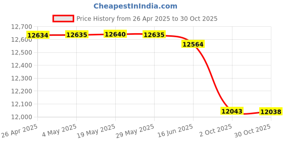 amazon.in Premium Pro 43mm HD MC UV Filter For: Olympus Zuiko Digital 25mm 1:2.8 Pancake 43mm Ultraviolet Filter, 43mm UV Filter, 43 mm UV Filter Price History Graph from 26 Apr 2025 to 30 Oct 2025
