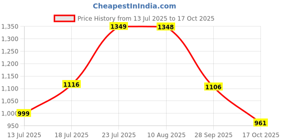 amazon.in hirel's Premium PU Chelsea Boots|Soft Cushioned Chunky Insole |Slip-Resistance|Dynamic Feet Support|Arch Support Boots | Height Increasing Boots for Men hirel's Price History Graph from 13 Jul 2025 to 17 Oct 2025
