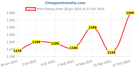 amazon.in essart Premium PU Leather Men's & Women's Pen case Organizer Pen Case Pencil Case - Zippered Pen Pencil Bag Pouch for School, Work & Office Marker Case Organizer Colour Croco-Brown essart Price History Graph from 26 Jun 2025 to 27 Oct 2025