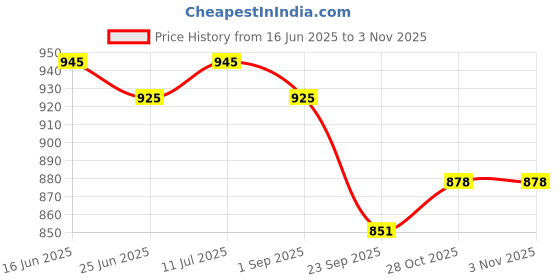 amazon.in zoiora Premium Pure Cotton Lungi | Premium Ethnic Wear | Cream Lungi For Men | Hem-Stitched 100% Cotton Mundu | Single Dhoti | Pure Cotton Lungies For Men zoiora Price History Graph from 16 Jun 2025 to 3 Nov 2025
