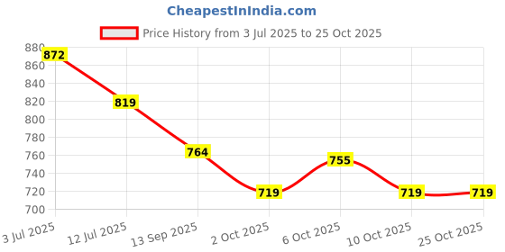 amazon.in bersache Premium Purple Sports,Gym, Trending Stylish Running Shoes for Women bersache Price History Graph from 3 Jul 2025 to 24 Oct 2025