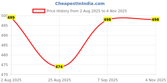 amazon.in Premium Purse Shoulder Bag Chain Strap Handle, Handbag Purse Chain Replacement, Purse, Clutch Making, Decoration & DIY (Golden Twisted Chain with Premium Swivel Hook-120Cm, 1Pc) Price History Graph from 2 Aug 2025 to 4 Nov 2025