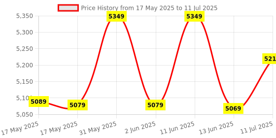 amazon.in Premium Quality Money Counting Machine for Banks and Personal with UV MG Counterfeit Notes Detection Counter Machine Price History Graph from 17 May 2025 to 11 Jul 2025