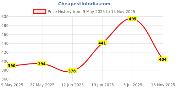 amazon.in auto dean Premium Rain Coat for Men 2 pcs Suit, Water Resistant Polyester Fabric Waterproof Bike Raincoat with Hood - Dark Blue (Size 28 to 34 inch waist) auto dean Price History Graph from 9 May 2025 to 15 Nov 2025